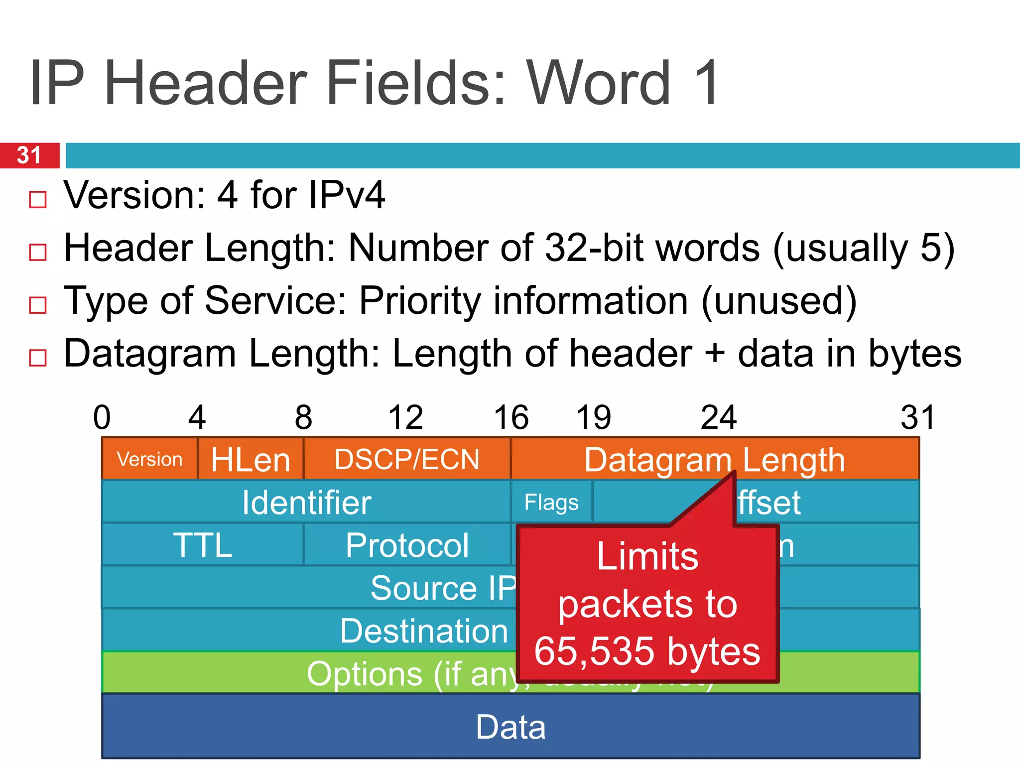 IP Header Fields: Word 1
31
 Version: 4 for IPv4
 Header Length: Number of 32-bit words (usually 5)
 Type of Service: Priority information (unused)
 Datagram Length: Length of header + data in bytes
Version HLen DSCP/ECN Datagram Length
0 8 16 24 31
4 12 19
Identifier Flags Offset
TTL Protocol Checksum
Source IP Address
Destination IP Address
Options (if any, usually not)
Data
Limits
packets to
65,535 bytes
 