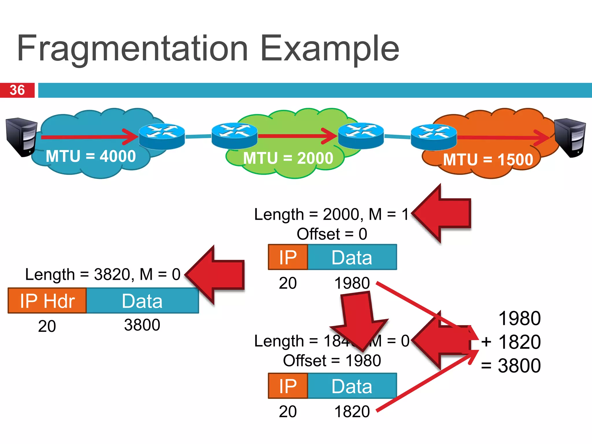 Fragmentation Example
36
MTU = 2000
MTU = 4000 MTU = 1500
Data
Data
Data
IP Hdr
IP
IP
Length = 3820, M = 0
3800
20
Length = 2000, M = 1
Offset = 0
Length = 1840, M = 0
Offset = 1980
1980
20
1820
20
1980
+ 1820
= 3800
 