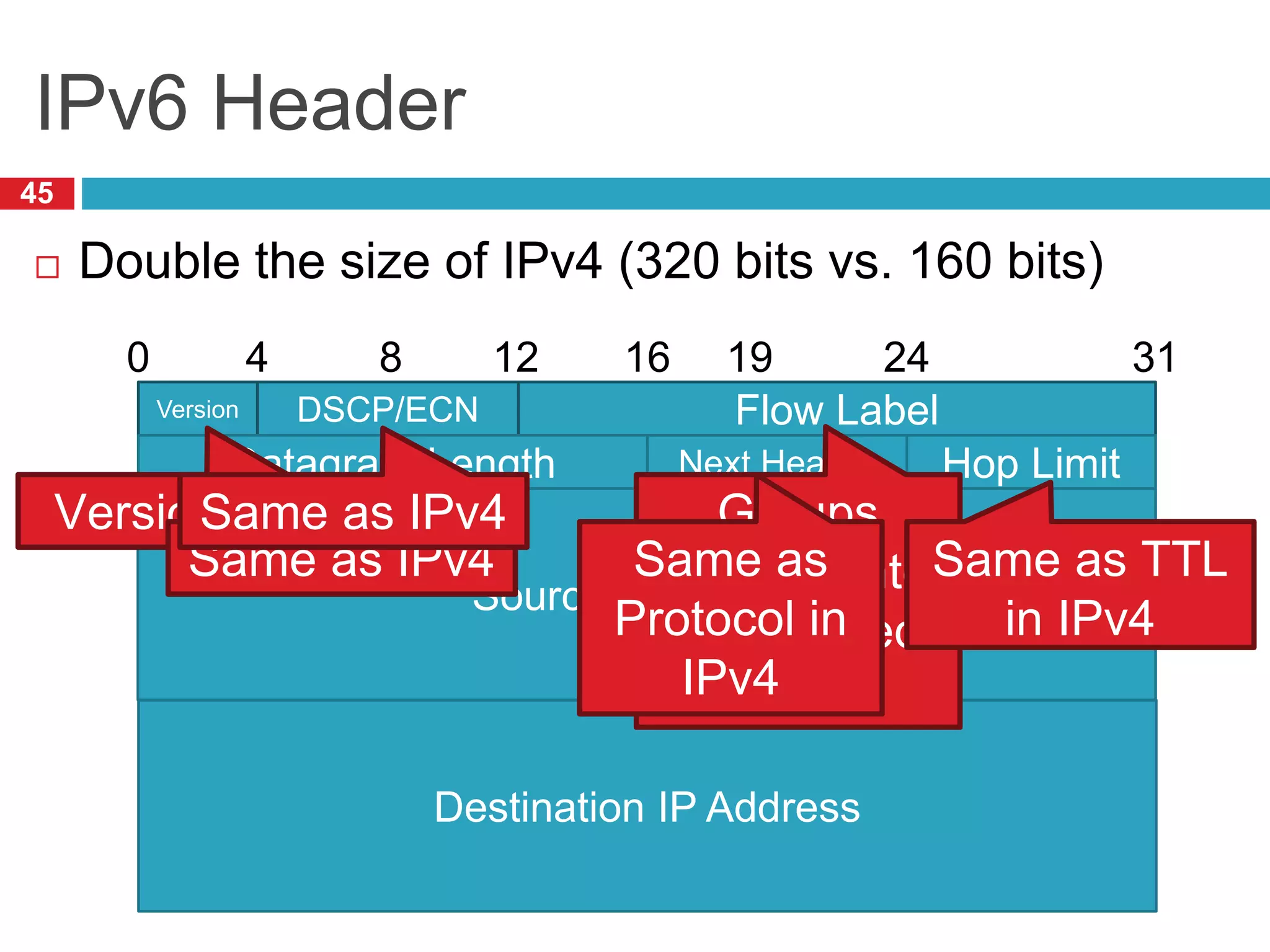 IPv6 Header
45
 Double the size of IPv4 (320 bits vs. 160 bits)
Version DSCP/ECN Flow Label
0 8 16 24 31
4 12 19
Datagram Length Next Header Hop Limit
Source IP Address
Destination IP Address
Version = 6 Groups
packets into
flows, used
for QoS
Same as IPv4 Same as
Protocol in
IPv4
Same as TTL
in IPv4
Same as IPv4
 