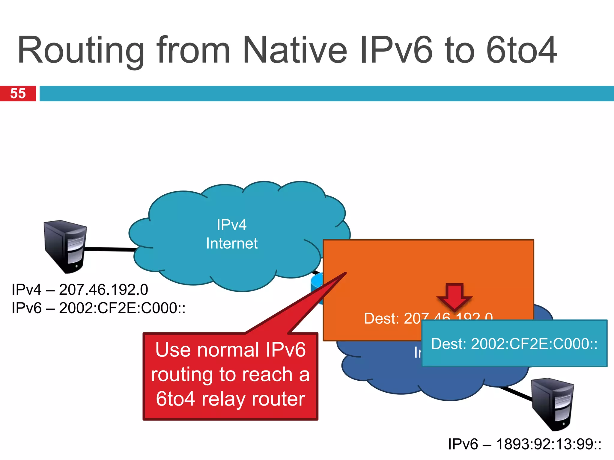 Routing from Native IPv6 to 6to4
55
IPv4 – 192.88.99.1
IPv6 – 2002:: /16
IPv4
Internet
IPv6
Internet
Dest: 207.46.192.0
IPv4 – 207.46.192.0
IPv6 – 2002:CF2E:C000::
IPv6 – 1893:92:13:99::
Dest: 2002:CF2E:C000::
Use normal IPv6
routing to reach a
6to4 relay router
 