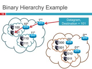 Binary Hierarchy Example
10
1**
10*
11*
100
101
110
111
0**
00*
01*
000
001
010
011
Datagram,
Destination = 101
 