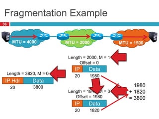 Fragmentation Example
36
MTU = 2000
MTU = 4000 MTU = 1500
Data
Data
Data
IP Hdr
IP
IP
Length = 3820, M = 0
3800
20
Length = 2000, M = 1
Offset = 0
Length = 1840, M = 0
Offset = 1980
1980
20
1820
20
1980
+ 1820
= 3800
 