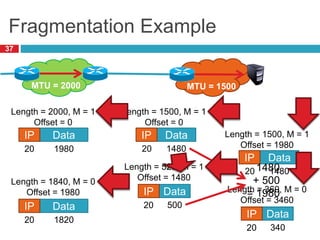 Fragmentation Example
37
MTU = 2000 MTU = 1500
Data
Data
IP
IP
Data
Data
IP
IP
Length = 2000, M = 1
Offset = 0
Length = 1840, M = 0
Offset = 1980
1980
20
1820
20
20
20 1480
500
Length = 520, M = 1
Offset = 1480
Length = 1500, M = 1
Offset = 0
Data
Data
IP
IP
20
20 1480
340
Length = 360, M = 0
Offset = 3460
Length = 1500, M = 1
Offset = 1980
1480
+ 500
= 1980
 