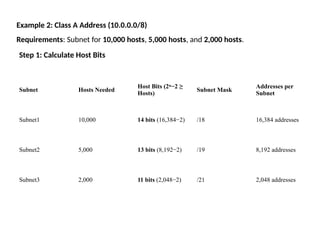 Example 2: Class A Address (10.0.0.0/8)
Requirements: Subnet for 10,000 hosts, 5,000 hosts, and 2,000 hosts.
Step 1: Calculate Host Bits
Subnet Hosts Needed
Host Bits (2ⁿ−2 ≥
Hosts)
Subnet Mask
Addresses per
Subnet
Subnet1 10,000 14 bits (16,384−2) /18 16,384 addresses
Subnet2 5,000 13 bits (8,192−2) /19 8,192 addresses
Subnet3 2,000 11 bits (2,048−2) /21 2,048 addresses
 
