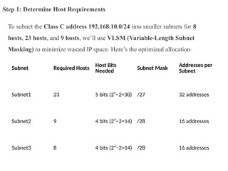To subnet the Class C address 192.168.10.0/24 into smaller subnets for 8
hosts, 23 hosts, and 9 hosts, we’ll use VLSM (Variable-Length Subnet
Masking) to minimize wasted IP space. Here’s the optimized allocation:
Subnet Required Hosts
Host Bits
Needed Subnet Mask
Addresses per
Subnet
Subnet1 23 5 bits (2⁵−2=30) /27 32 addresses
Subnet2 9 4 bits (2⁴−2=14) /28 16 addresses
Subnet3 8 4 bits (2⁴−2=14) /28 16 addresses
Step 1: Determine Host Requirements
 