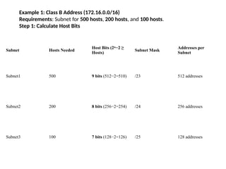 Example 1: Class B Address (172.16.0.0/16)
Requirements: Subnet for 500 hosts, 200 hosts, and 100 hosts.
Step 1: Calculate Host Bits
Subnet Hosts Needed
Host Bits (2ⁿ−2 ≥
Hosts)
Subnet Mask
Addresses per
Subnet
Subnet1 500 9 bits (512−2=510) /23 512 addresses
Subnet2 200 8 bits (256−2=254) /24 256 addresses
Subnet3 100 7 bits (128−2=126) /25 128 addresses
 