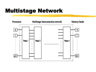 Multistage Network
 