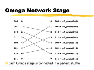 Omega Network Stage
 Each Omega stage is connected in a perfect shuffle
 