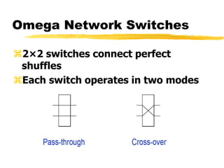 Omega Network Switches
2×2 switches connect perfect
shuffles
Each switch operates in two modes
 