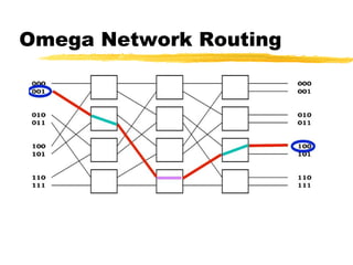 Omega Network Routing
 