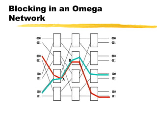 Blocking in an Omega
Network
 