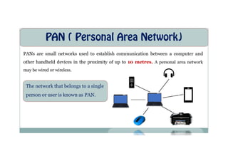 PAN ( Personal Area Network)
PANs are small networks used to establish communication between a computer and
other handheld devices in the proximity of up to 10 metres. A personal area network
may be wired or wireless.
The network that belongs to a single
person or user is known as PAN.
 