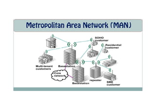 Metropolitan Area Network (MAN)
 