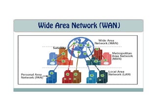 Wide Area Network (WAN)
 
