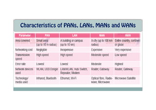 Characteristics of PANs, LANs, MANs and WANs
 