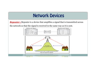 Network Devices
Repeater : Repeater is a device that amplifies a signal that is transmitted across
the network so that the signal is received in the same way as it is sent.
 