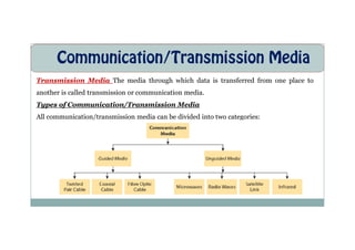 Communication/Transmission Media
Transmission Media The media through which data is transferred from one place to
another is called transmission or communication media.
Types of Communication/Transmission Media
All communication/transmission media can be divided into two categories:
 