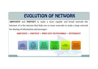 EVOLUTION OF NETWORK
ARPANET and NSFNET to make a more capable and broad network—the
Internet. It is the internet that links two or more networks to make a large network
for sharing of information and messages.
ARPANET + NSFNET + PRIVATE NETWORKS = INTERNET
ARPANET + NSFNET + PRIVATE NETWORKS = INTERNET
 