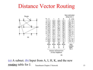2/21/2023 Tanenbaum Chapter 5 Network 13
Distance Vector Routing
(a) A subnet. (b) Input from A, I, H, K, and the new
routing table for J.
 