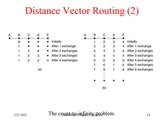 2/21/2023 Tanenbaum Chapter 5 Network 14
Distance Vector Routing (2)
The count-to-infinity problem.
 