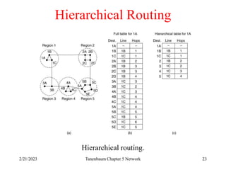 2/21/2023 Tanenbaum Chapter 5 Network 23
Hierarchical Routing
Hierarchical routing.
 
