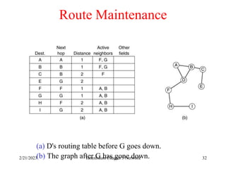 2/21/2023 Tanenbaum Chapter 5 Network 32
Route Maintenance
(a) D's routing table before G goes down.
(b) The graph after G has gone down.
 