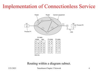 2/21/2023 Tanenbaum Chapter 5 Network 4
Implementation of Connectionless Service
Routing within a diagram subnet.
 
