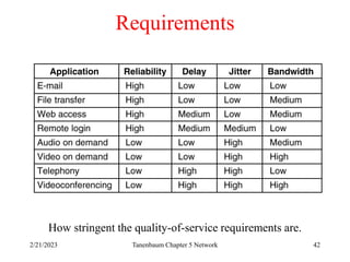 2/21/2023 Tanenbaum Chapter 5 Network 42
Requirements
How stringent the quality-of-service requirements are.
5-30
 