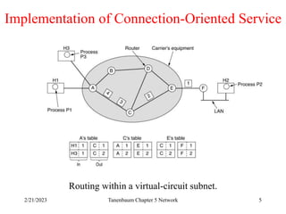 2/21/2023 Tanenbaum Chapter 5 Network 5
Implementation of Connection-Oriented Service
Routing within a virtual-circuit subnet.
 