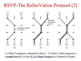 2/21/2023 Tanenbaum Chapter 5 Network 50
RSVP-The ReSerVation Protocol (2)
(a) Host 3 requests a channel to host 1. (b) Host 3 then requests a
second channel, to host 2. (c) Host 5 requests a channel to host 1.
 