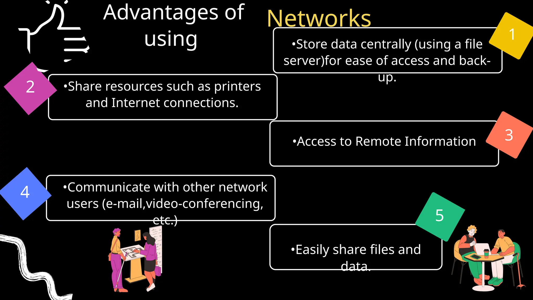 Networks
•Communicate with other network
users (e-mail,video-conferencing,
etc.)
•Store data centrally (using a file
server)for ease of access and back-
up.
•Access to Remote Information
Advantages of
using
•Share resources such as printers
and Internet connections.
2
3
•Easily share files and
data.
5
4
1
 