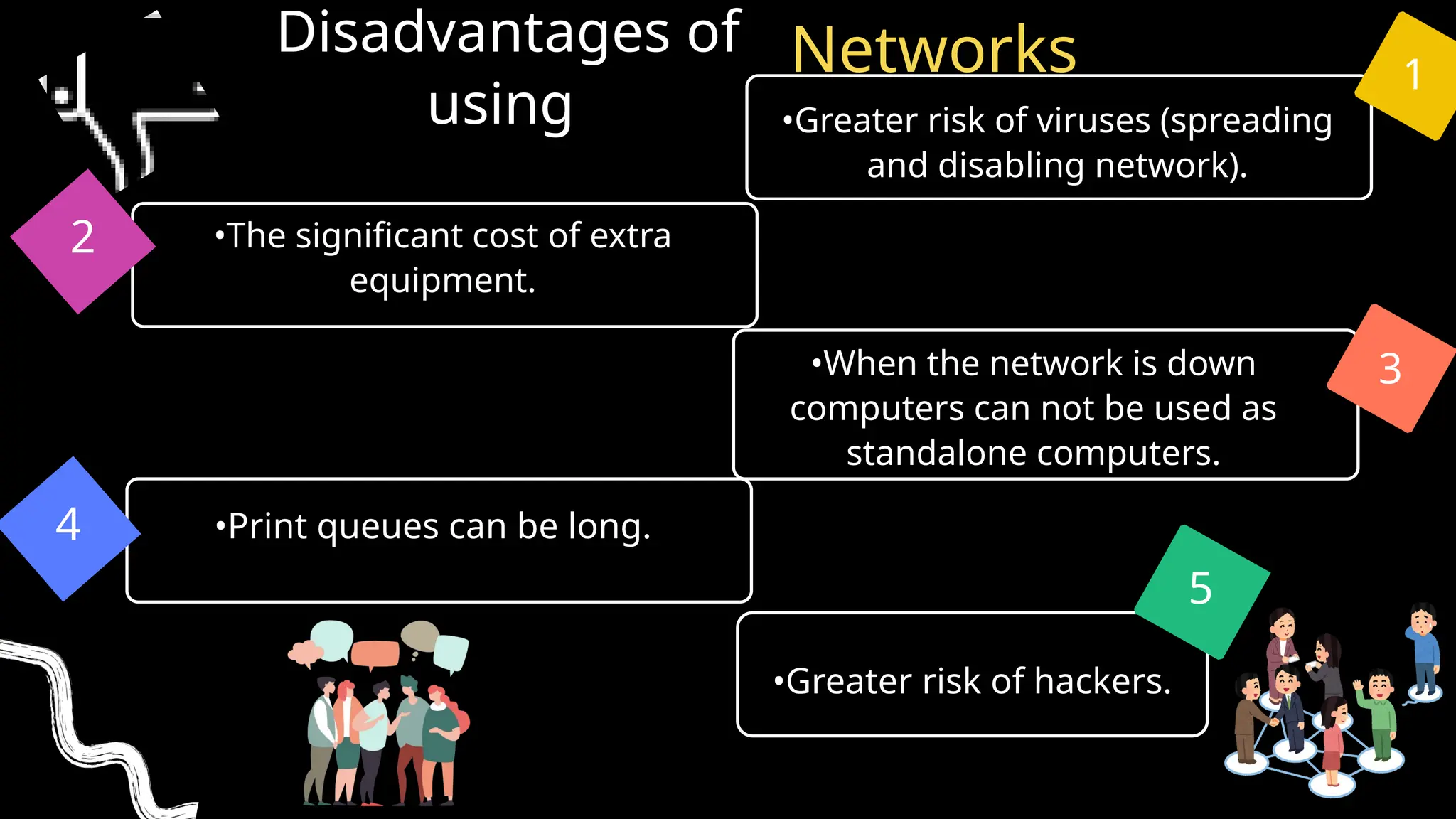 Networks
•Print queues can be long.
•Greater risk of viruses (spreading
and disabling network).
•When the network is down
computers can not be used as
standalone computers.
Disadvantages of
using
•The significant cost of extra
equipment.
2
3
•Greater risk of hackers.
5
4
1
 