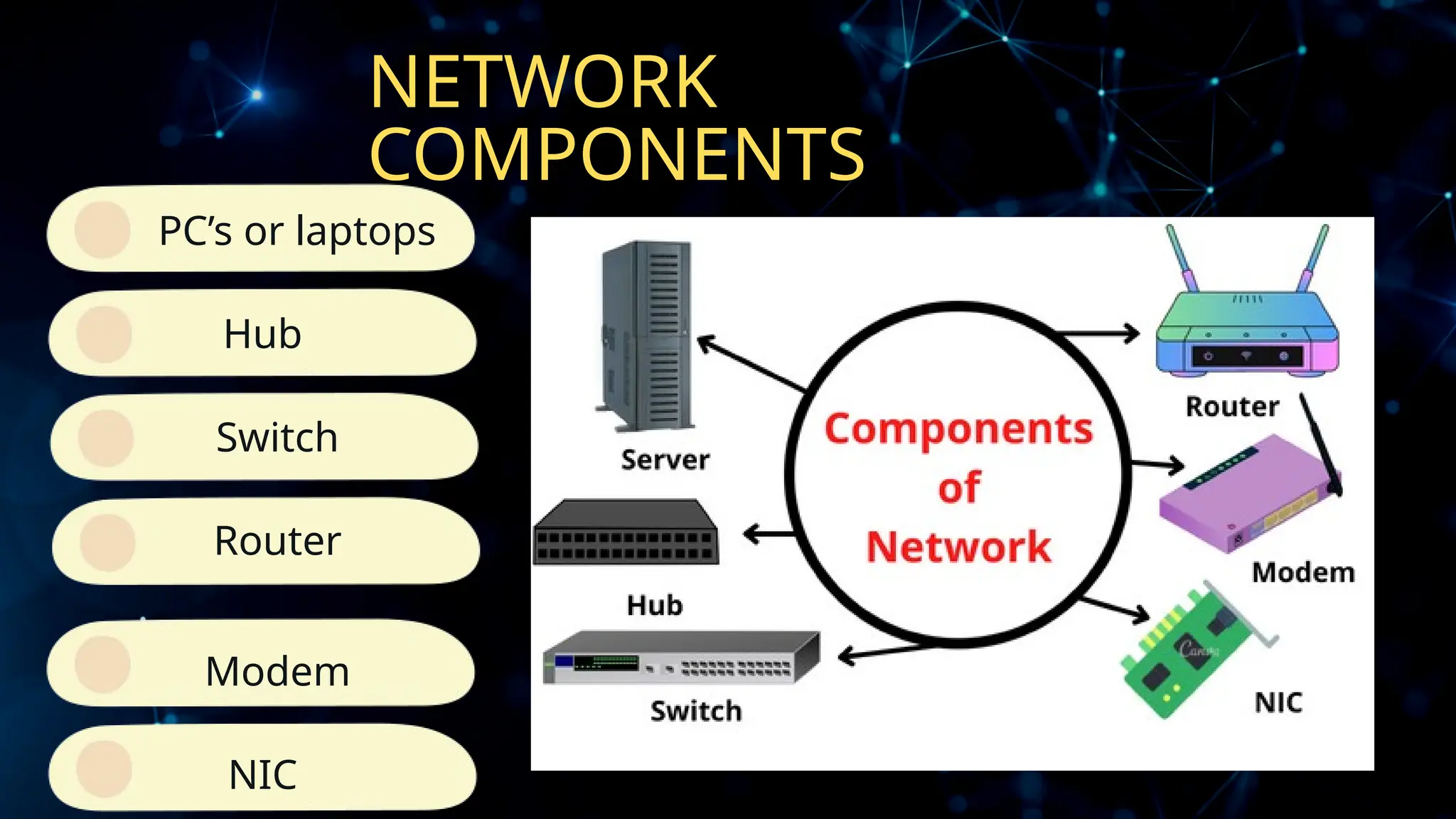NETWORK
COMPONENTS
Hub
PC’s or laptops
Switch
Router
Modem
NIC
 