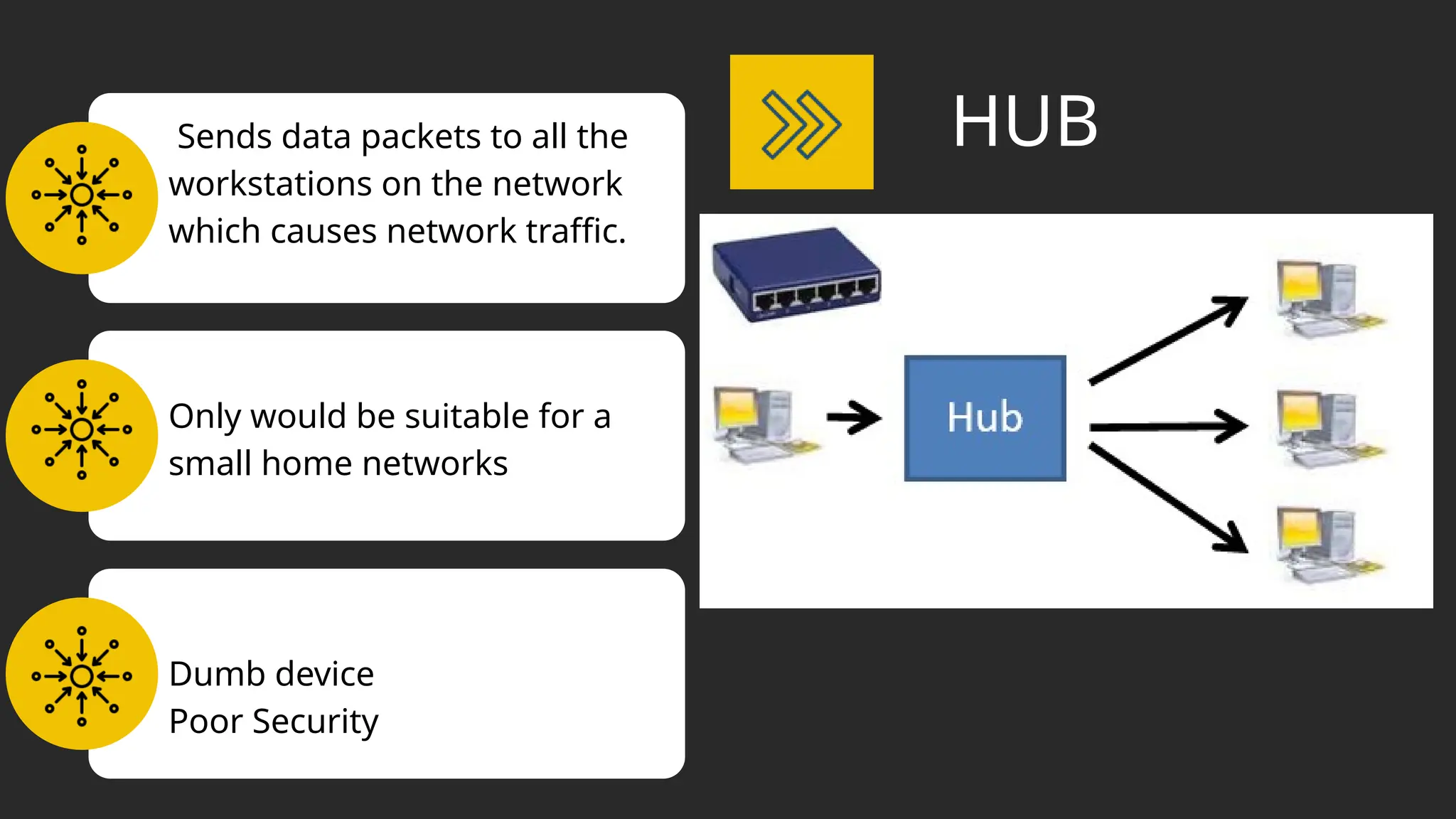 Sends data packets to all the
workstations on the network
which causes network traffic.
Only would be suitable for a
small home networks
Dumb device
Poor Security
HUB
 