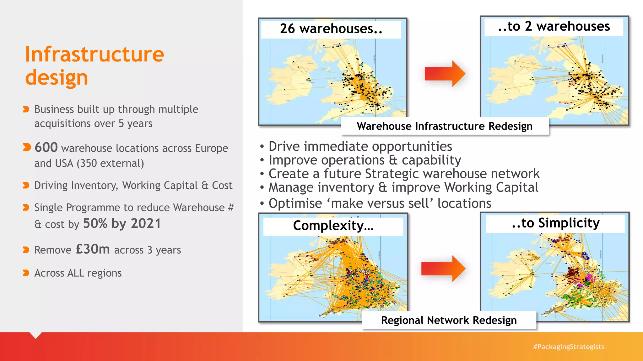 #PackagingStrategists
Infrastructure
design
Business built up through multiple
acquisitions over 5 years
600 warehouse locations across Europe
and USA (350 external)
Driving Inventory, Working Capital & Cost
Single Programme to reduce Warehouse #
& cost by 50% by 2021
Remove £30m across 3 years
Across ALL regions
26 warehouses.. ..to 2 warehouses
Warehouse Infrastructure Redesign
Complexity… ..to Simplicity
Regional Network Redesign
• Drive immediate opportunities
• Improve operations & capability
• Create a future Strategic warehouse network
• Manage inventory & improve Working Capital
• Optimise ‘make versus sell’ locations
 
