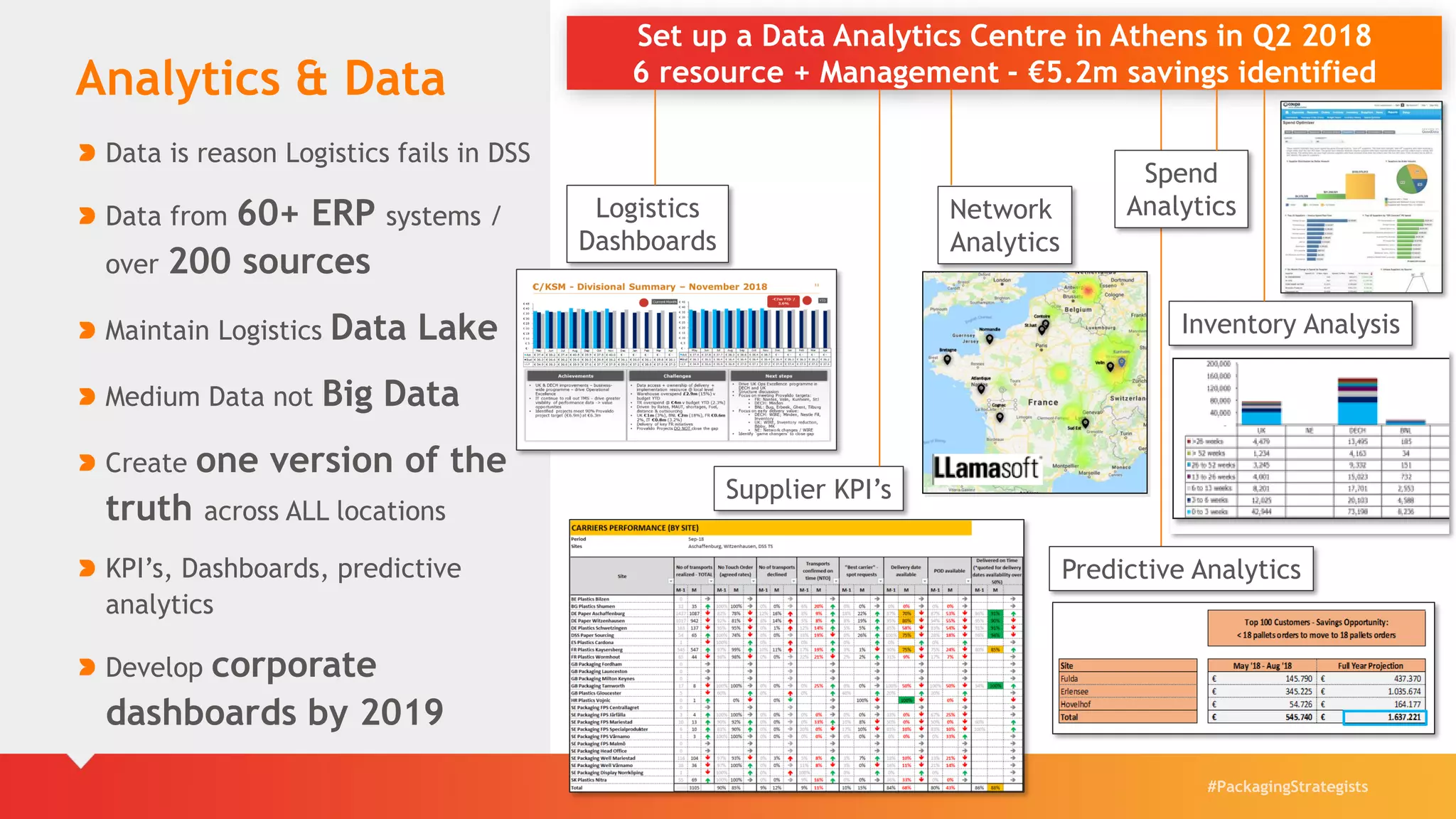 #PackagingStrategists
Analytics & Data
Data is reason Logistics fails in DSS
Data from 60+ ERP systems /
over 200 sources
Maintain Logistics Data Lake
Medium Data not Big Data
Create one version of the
truth across ALL locations
KPI’s, Dashboards, predictive
analytics
Develop corporate
dashboards by 2019
Set up a Data Analytics Centre in Athens in Q2 2018
6 resource + Management - €5.2m savings identified
Logistics
Dashboards
Supplier KPI’s
Inventory Analysis
Network
Analytics
Predictive Analytics
Spend
Analytics
 