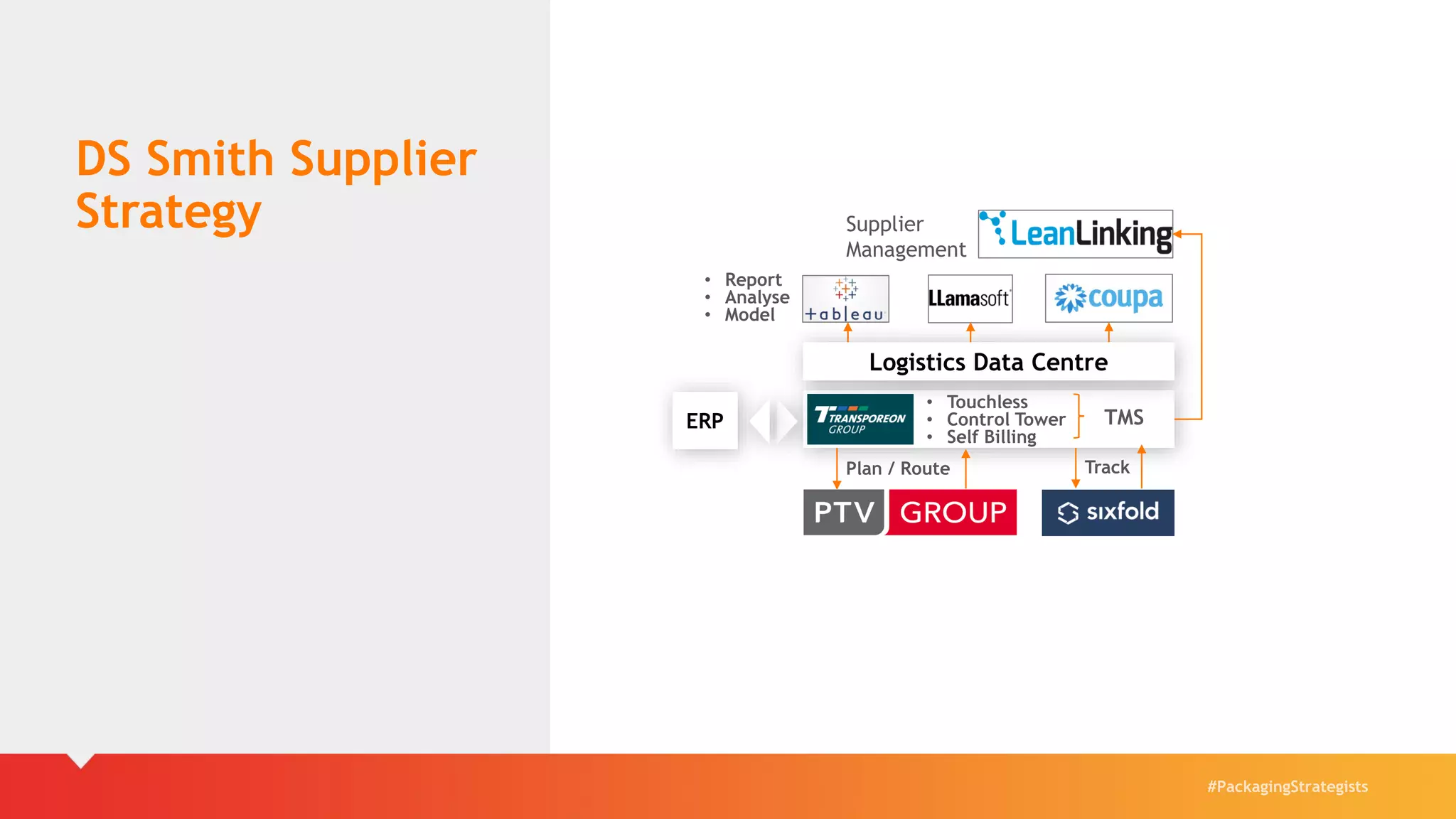 #PackagingStrategists
DS Smith Supplier
Strategy
ERP
Logistics Data Centre
Plan / Route Track
• Report
• Analyse
• Model
• Touchless
• Control Tower
• Self Billing
TMS
Supplier
Management
 