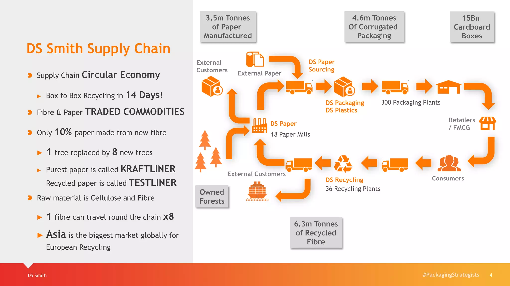 #PackagingStrategistsDS Smith 4
DS Smith Supply Chain
Supply Chain Circular Economy
► Box to Box Recycling in 14 Days!
Fibre & Paper TRADED COMMODITIES
Only 10% paper made from new fibre
► 1 tree replaced by 8 new trees
► Purest paper is called KRAFTLINER
Recycled paper is called TESTLINER
Raw material is Cellulose and Fibre
► 1 fibre can travel round the chain x8
► Asia is the biggest market globally for
European Recycling
Consumers
Retailers
/ FMCG
DS Recycling
DS Paper
DS Packaging
DS Plastics
External Paper
External Customers
External
Customers
DS Paper
Sourcing
4.6m Tonnes
Of Corrugated
Packaging
6.3m Tonnes
of Recycled
Fibre
3.5m Tonnes
of Paper
Manufactured
18 Paper Mills
36 Recycling Plants
15Bn
Cardboard
Boxes
300 Packaging Plants
Owned
Forests
 