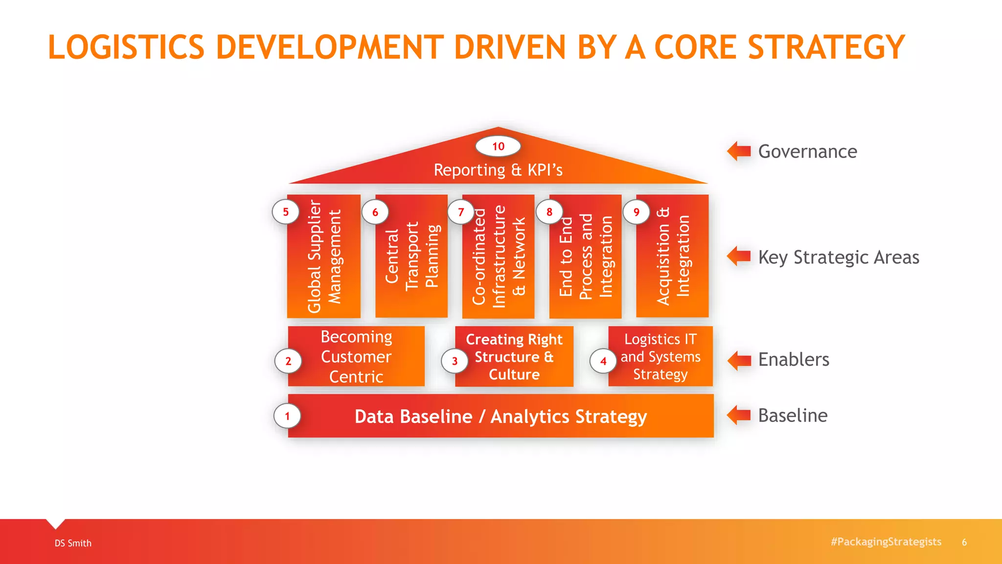 #PackagingStrategistsDS Smith 6
LOGISTICS DEVELOPMENT DRIVEN BY A CORE STRATEGY
Reporting & KPI’s
10
Governance
GlobalSupplier
Management
5
Central
Transport
Planning
6
Co-ordinated
Infrastructure
&Network
7
EndtoEnd
Processand
Integration
8
Acquisition&
Integration
9
Key Strategic Areas
Becoming
Customer
Centric
Creating Right
Structure &
Culture
Logistics IT
and Systems
Strategy
2 3 4 Enablers
Data Baseline / Analytics Strategy1 Baseline
 