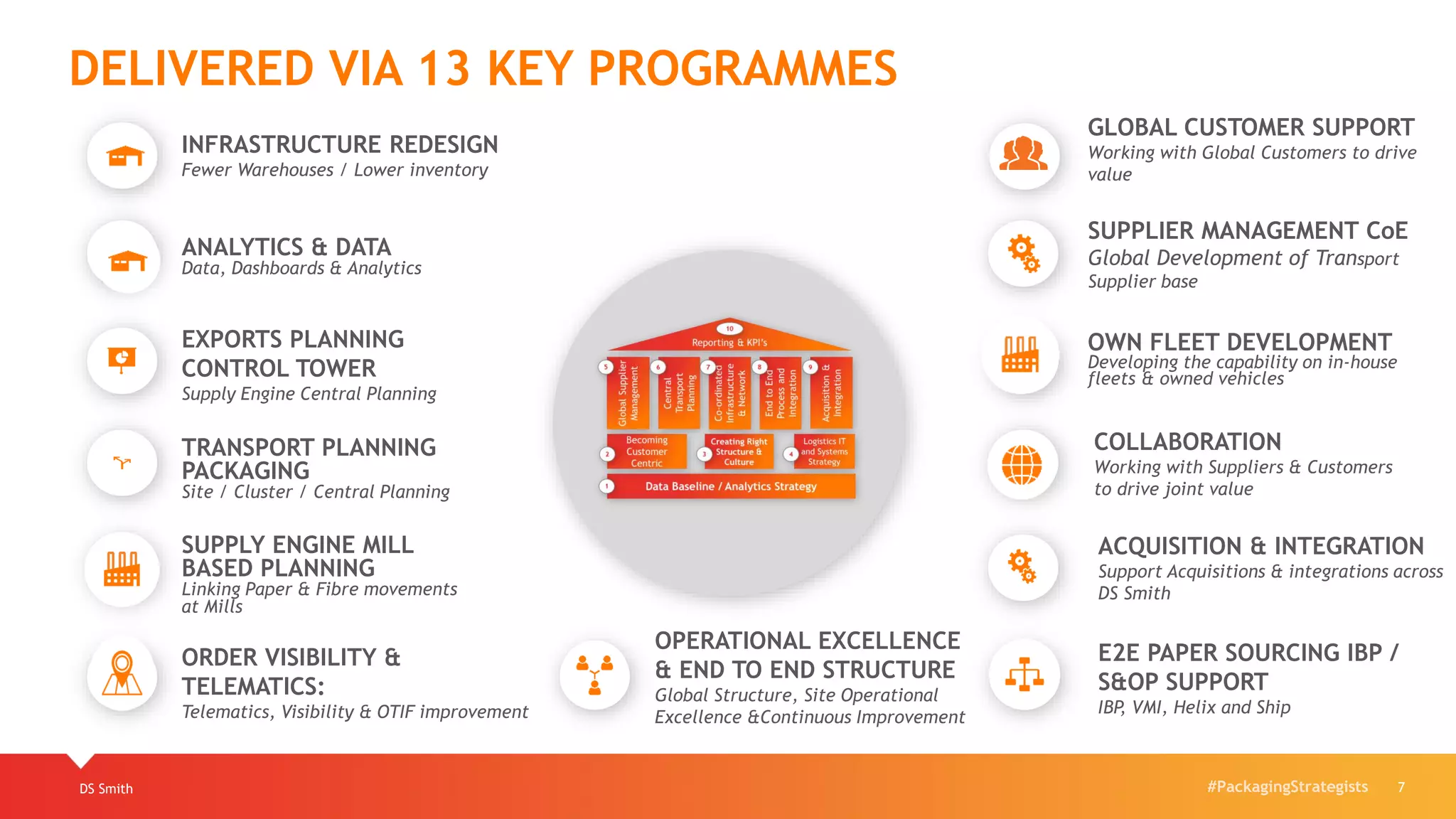 #PackagingStrategistsDS Smith 7
DELIVERED VIA 13 KEY PROGRAMMES
INFRASTRUCTURE REDESIGN
Fewer Warehouses / Lower inventory
ANALYTICS & DATA
Data, Dashboards & Analytics
EXPORTS PLANNING
CONTROL TOWER
Supply Engine Central Planning
TRANSPORT PLANNING
PACKAGING
Site / Cluster / Central Planning
SUPPLY ENGINE MILL
BASED PLANNING
Linking Paper & Fibre movements
at Mills
ORDER VISIBILITY &
TELEMATICS:
Telematics, Visibility & OTIF improvement
GLOBAL CUSTOMER SUPPORT
Working with Global Customers to drive
value
SUPPLIER MANAGEMENT CoE
Global Development of Transport
Supplier base
OWN FLEET DEVELOPMENT
Developing the capability on in-house
fleets & owned vehicles
COLLABORATION
Working with Suppliers & Customers
to drive joint value
ACQUISITION & INTEGRATION
Support Acquisitions & integrations across
DS Smith
E2E PAPER SOURCING IBP /
S&OP SUPPORT
IBP, VMI, Helix and Ship
OPERATIONAL EXCELLENCE
& END TO END STRUCTURE
Global Structure, Site Operational
Excellence &Continuous Improvement
 