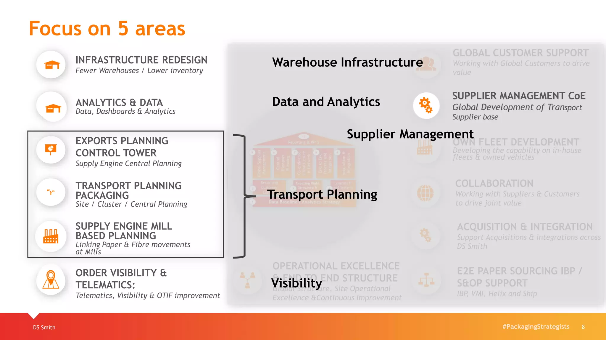 #PackagingStrategistsDS Smith 8
Focus on 5 areas
INFRASTRUCTURE REDESIGN
Fewer Warehouses / Lower inventory
ANALYTICS & DATA
Data, Dashboards & Analytics
EXPORTS PLANNING
CONTROL TOWER
Supply Engine Central Planning
TRANSPORT PLANNING
PACKAGING
Site / Cluster / Central Planning
SUPPLY ENGINE MILL
BASED PLANNING
Linking Paper & Fibre movements
at Mills
ORDER VISIBILITY &
TELEMATICS:
Telematics, Visibility & OTIF improvement
GLOBAL CUSTOMER SUPPORT
Working with Global Customers to drive
value
SUPPLIER MANAGEMENT CoE
Global Development of Transport
Supplier base
OWN FLEET DEVELOPMENT
Developing the capability on in-house
fleets & owned vehicles
COLLABORATION
Working with Suppliers & Customers
to drive joint value
ACQUISITION & INTEGRATION
Support Acquisitions & integrations across
DS Smith
E2E PAPER SOURCING IBP /
S&OP SUPPORT
IBP, VMI, Helix and Ship
OPERATIONAL EXCELLENCE
& END TO END STRUCTURE
Global Structure, Site Operational
Excellence &Continuous Improvement
Transport Planning
Visibility
Warehouse Infrastructure
Data and Analytics
SUPPLIER MANAGEMENT CoE
Global Development of Transport
Supplier base
Supplier Management
 