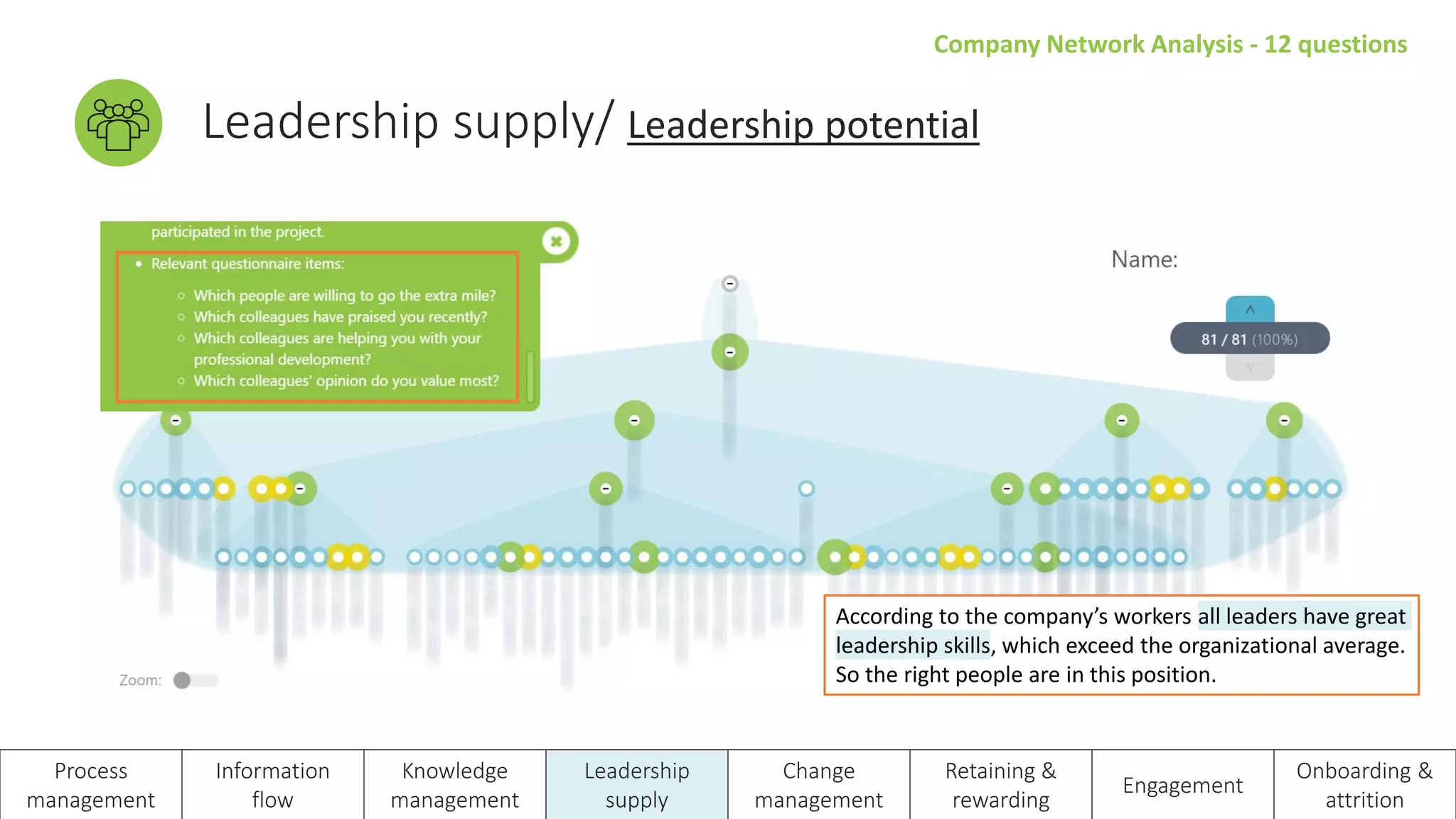 Company Network Analysis - 12 questions
Leadership supply/ Leadership potential
Process
management
Information
flow
Knowledge
management
Leadership
supply
Change
management
Retaining &
rewarding
Engagement
Onboarding &
attrition
According to the company’s workers all leaders have great
leadership skills, which exceed the organizational average.
So the right people are in this position.
 