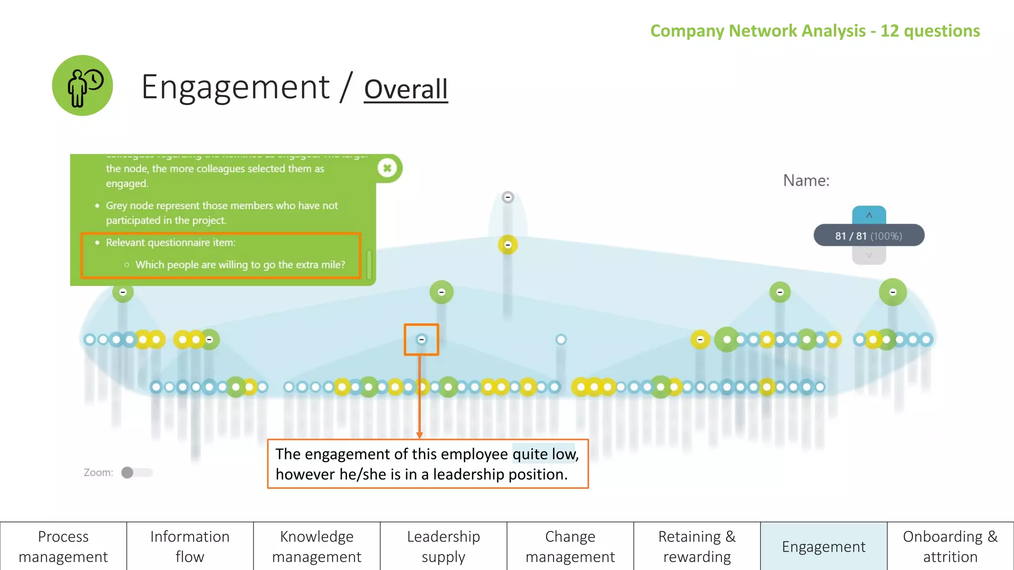 Company Network Analysis - 12 questions
Engagement / Overall
Process
management
Information
flow
Knowledge
management
Leadership
supply
Change
management
Retaining &
rewarding
Engagement
Onboarding &
attrition
The engagement of this employee quite low,
however he/she is in a leadership position.
 