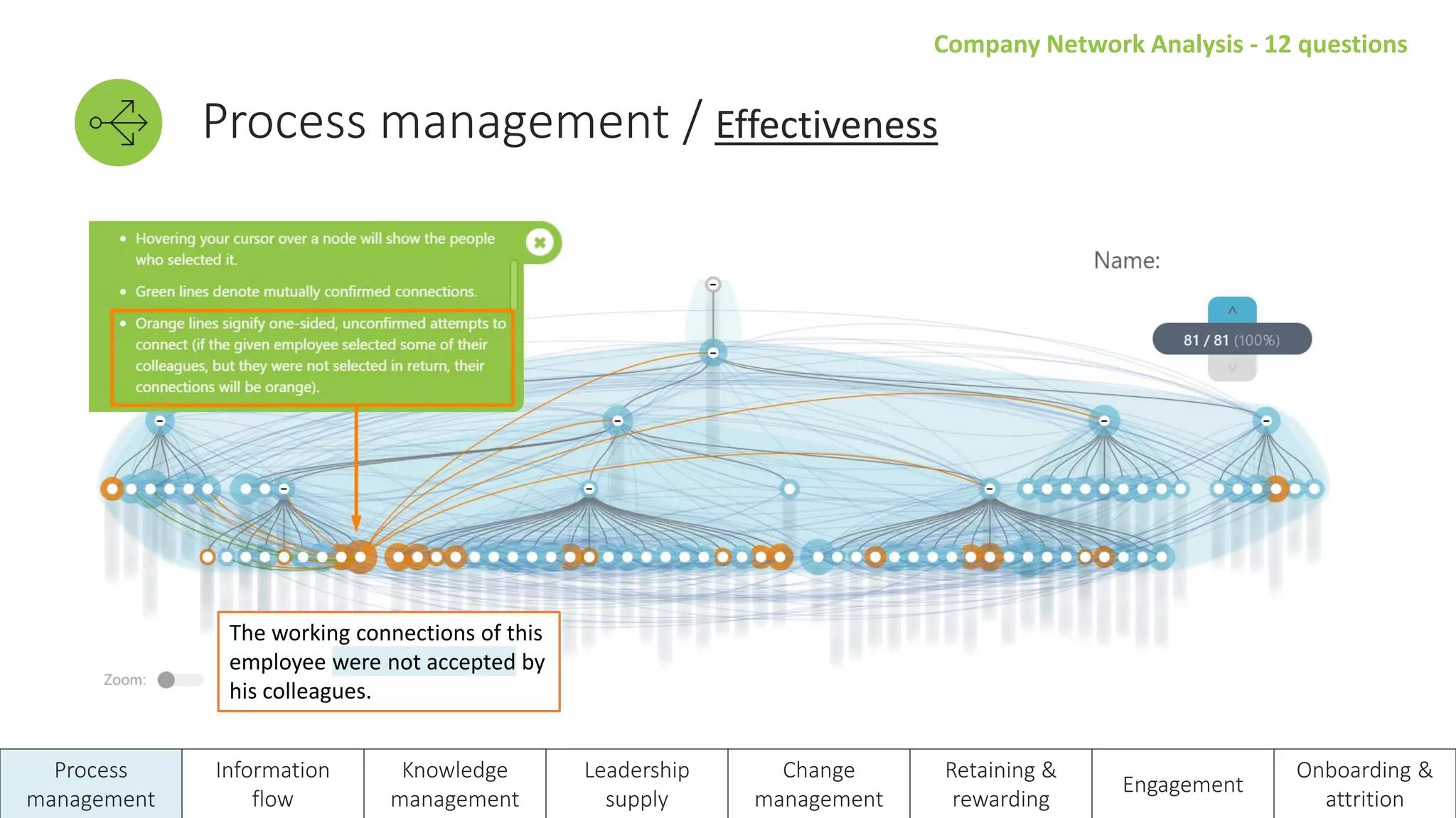 Company Network Analysis - 12 questions
Process management / Effectiveness
Process
management
Information
flow
Knowledge
management
Leadership
supply
Change
management
Retaining &
rewarding
Engagement
Onboarding &
attrition
The working connections of this
employee were not accepted by
his colleagues.
 