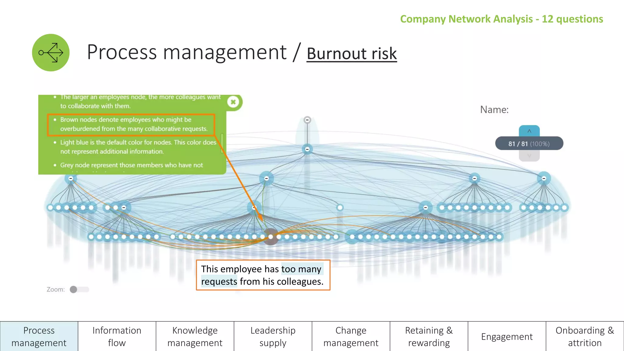 Company Network Analysis - 12 questions
Process management / Burnout risk
Process
management
Information
flow
Knowledge
management
Leadership
supply
Change
management
Retaining &
rewarding
Engagement
Onboarding &
attrition
This employee has too many
requests from his colleagues.
 