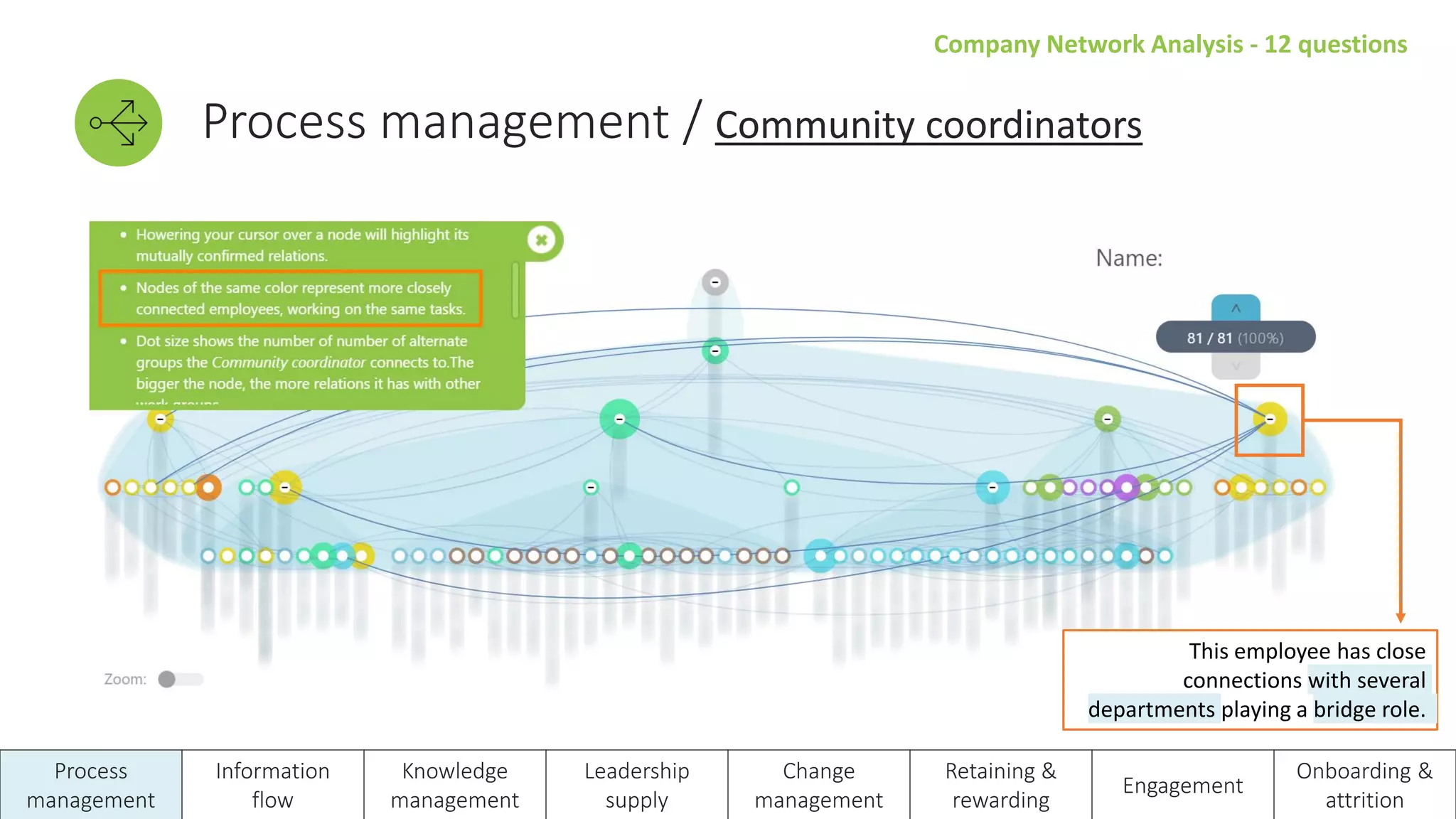 Company Network Analysis - 12 questions
Process management / Community coordinators
Process
management
Information
flow
Knowledge
management
Leadership
supply
Change
management
Retaining &
rewarding
Engagement
Onboarding &
attrition
í
This employee has close
connections with several
departments playing a bridge role.
 