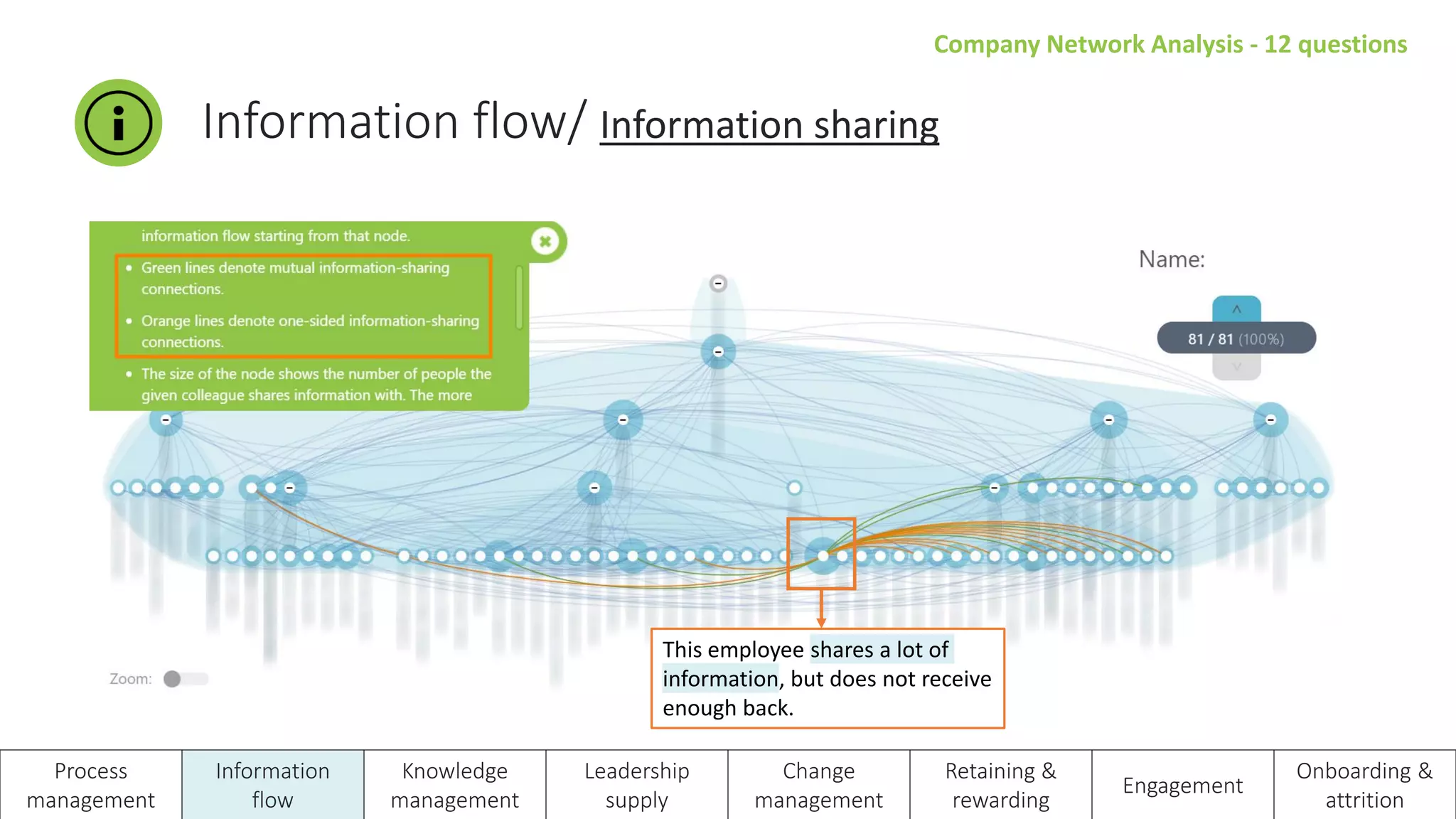 Company Network Analysis - 12 questions
Information flow/ Information sharing
Process
management
Information
flow
Knowledge
management
Leadership
supply
Change
management
Retaining &
rewarding
Engagement
Onboarding &
attrition
This employee shares a lot of
information, but does not receive
enough back.
 