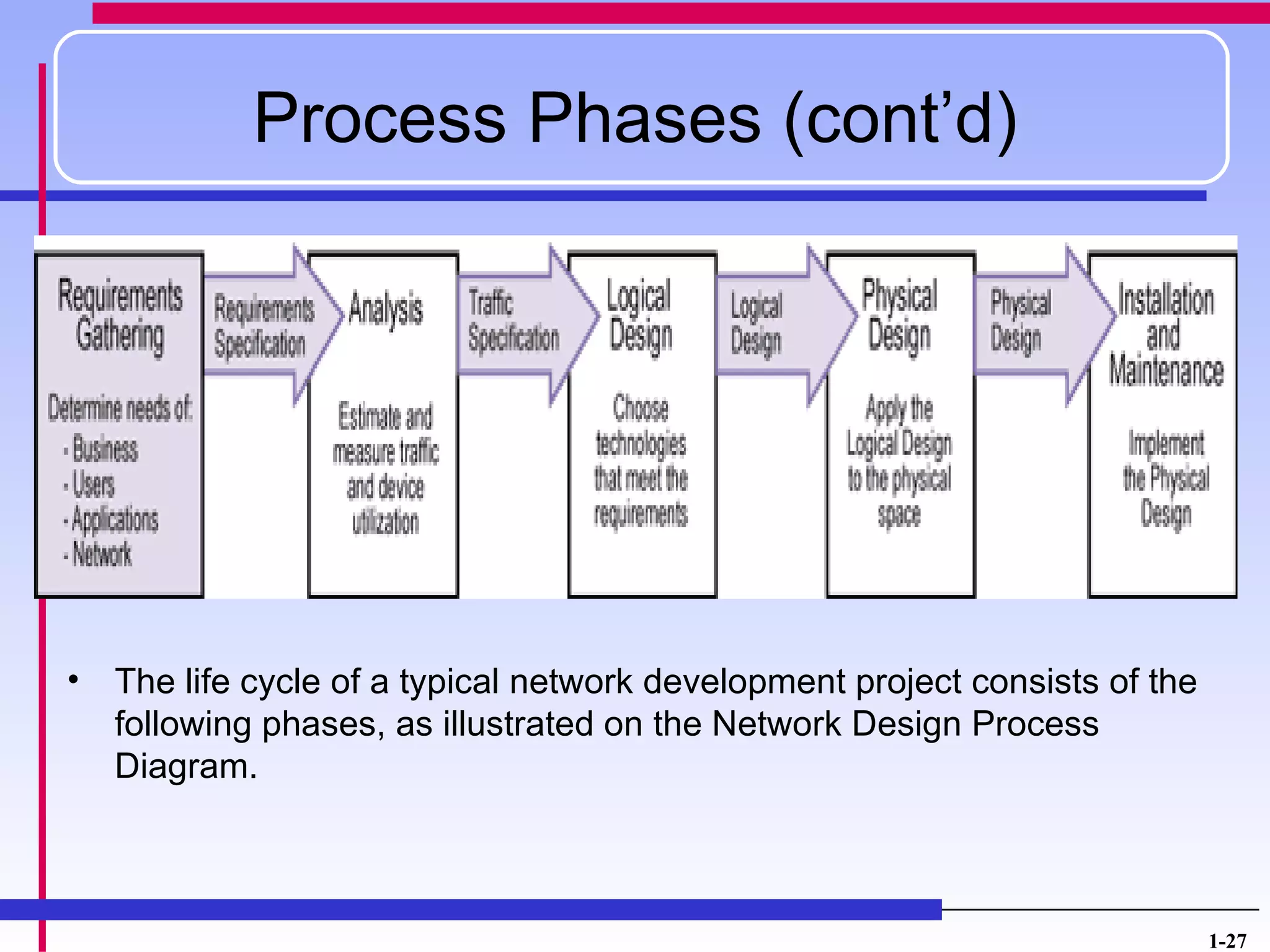 Process Phases (cont’d)




•   The life cycle of a typical network development project consists of the
    following phases, as illustrated on the Network Design Process
    Diagram.



                                                                              1-27
 