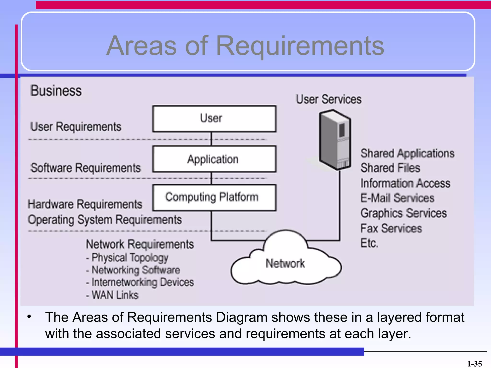 Areas of Requirements




• The Areas of Requirements Diagram shows these in a layered format
  with the associated services and requirements at each layer.

                                                                      1-35
 