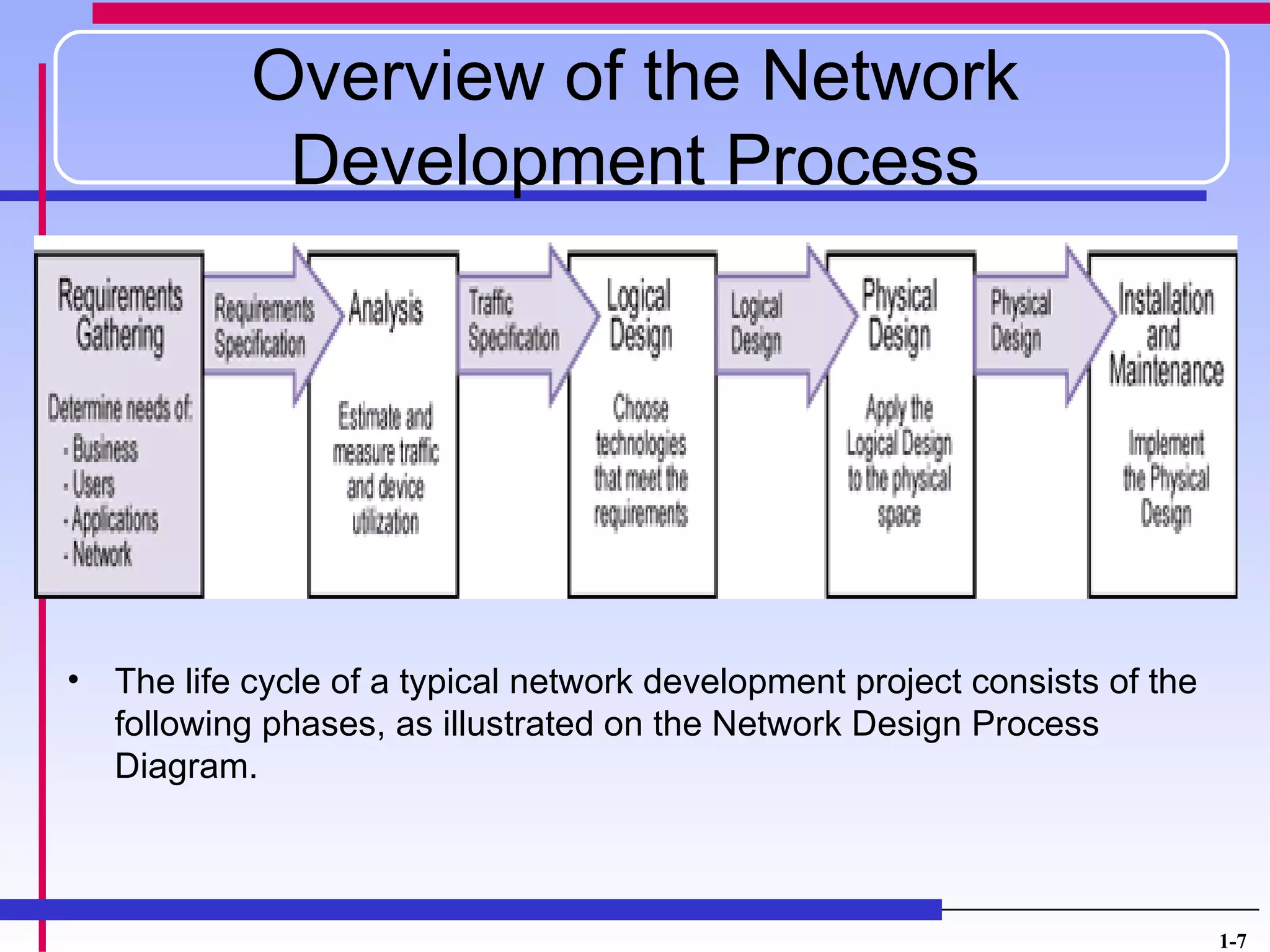 Overview of the Network
             Development Process




•   The life cycle of a typical network development project consists of the
    following phases, as illustrated on the Network Design Process
    Diagram.



                                                                              1-7
 